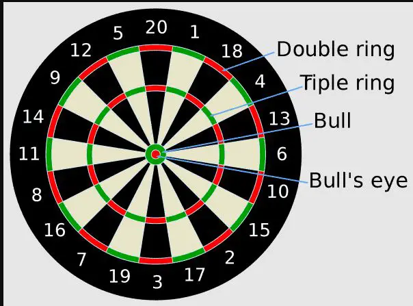 Darts Cricket | Dart Cricket | Darts Cricket rules | Dart Cricket rules