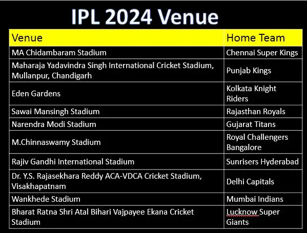 IPL 2024 venue (आईपीएल 2024 वेन्यू) | IPL 2024 शेड्यूल: आईपीएल 2024 कब शुरू होगा (IPL 2024 kab shuru hoga)? , देखें टीमें, IPL 2024 वेन्यू सहित पूरा कार्यक्रम- 