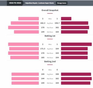 RR vs LSG Head to head