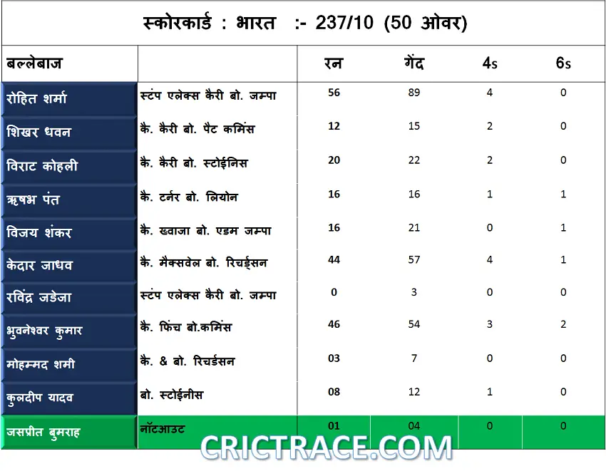IND vs AUS 5th ODI Scorcard :- India Innings