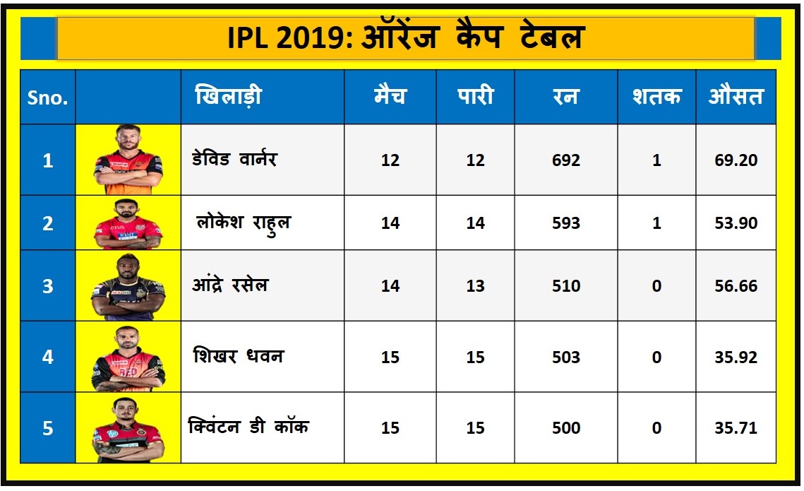 आईपीएल 2019 एलिमिनेटर मैच तक ऑरेंज कैप टेबल 