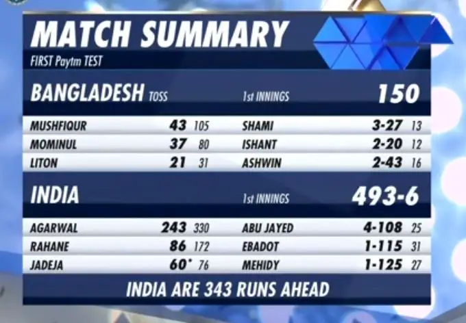 India vs Bangladesh score