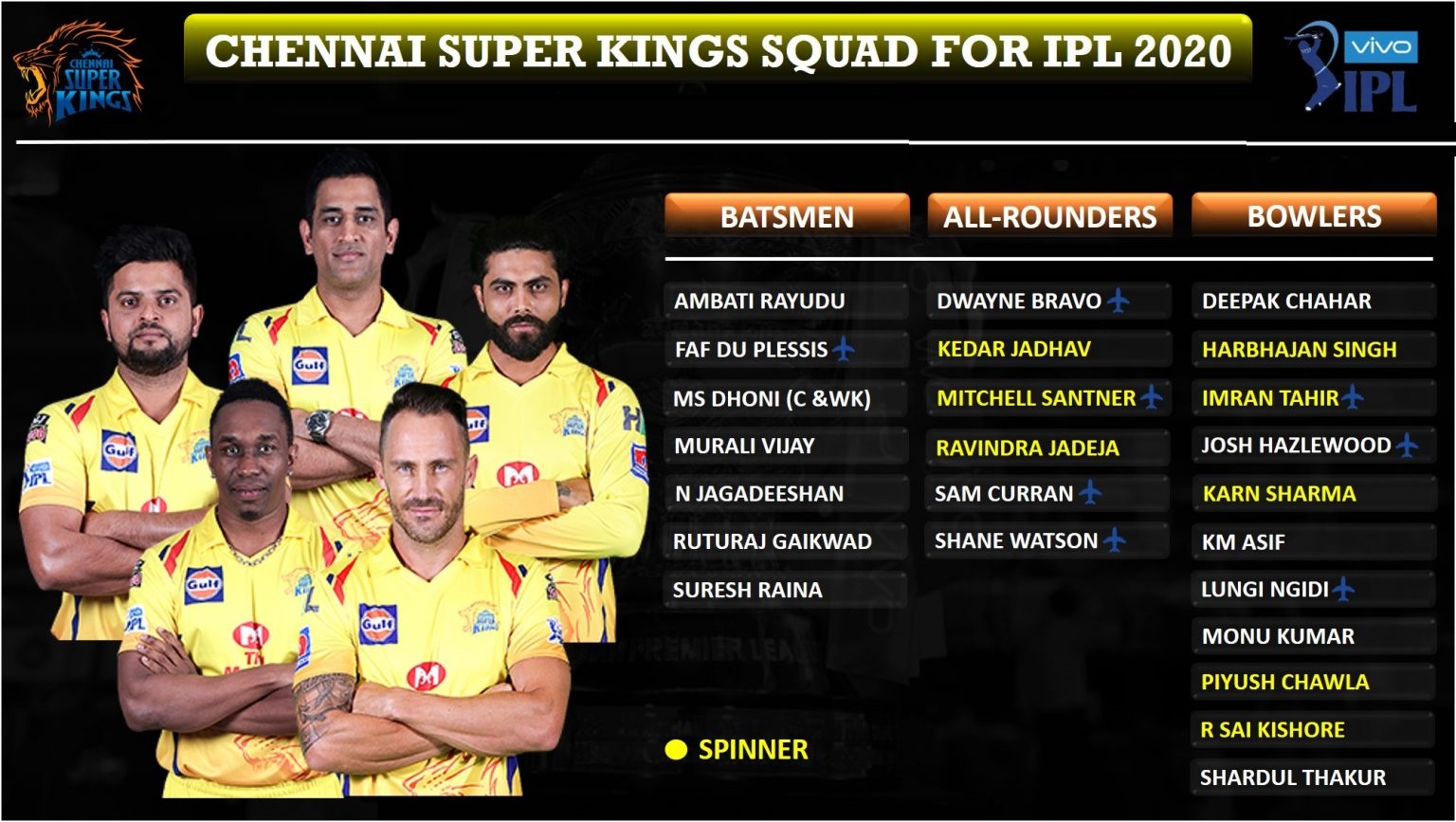 आईपीएल ऑक्शन: Chennai-Super-Kings-CSK-Squad-for-IPL