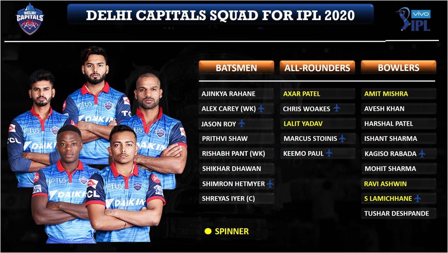 आईपीएल ऑक्शन: Delhi-Capitals-DC-Squad-for-IPL