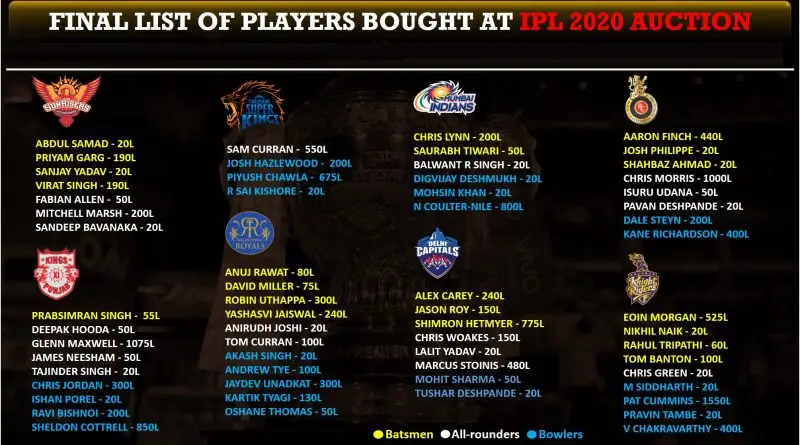 IPL-2020-Auction-buys-and-Complete-Squad-List-of-all-the-teams