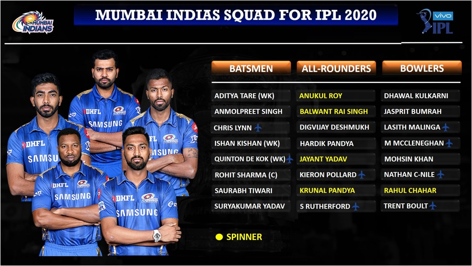 आईपीएल ऑक्शन: Mumai-Indians-MI-Squad-for-IPL-2020