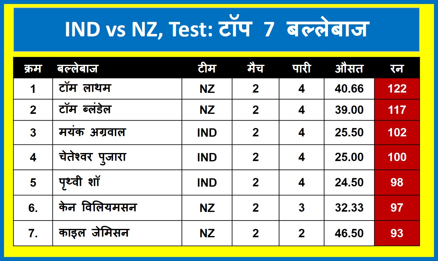 India vs New Zealand Test series: Top 7 batsman