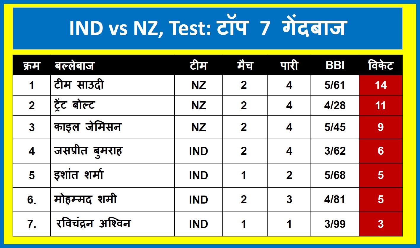 India vs New Zealand Test series: Top 7 bowler