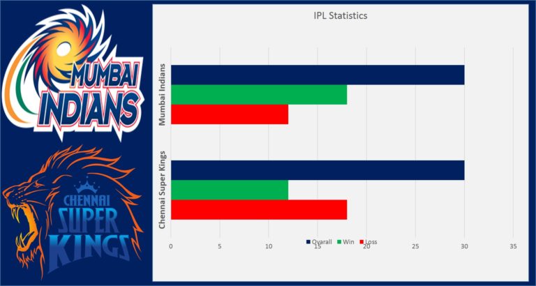 MI vs CSK head to head