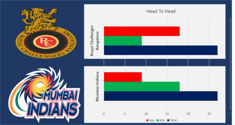 MI vs RCB: Head to head