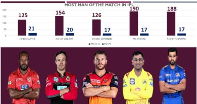 MOST MOM IN IPL