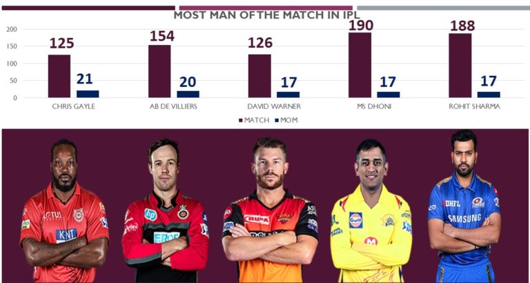 Most man of the match in IPL: देखें टॉप 5 बल्लेबाज की लिस्ट