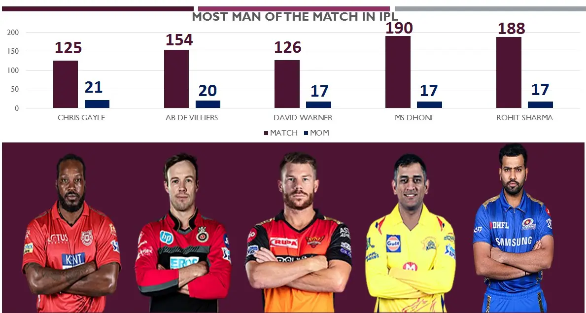 MOST MOM IN IPL