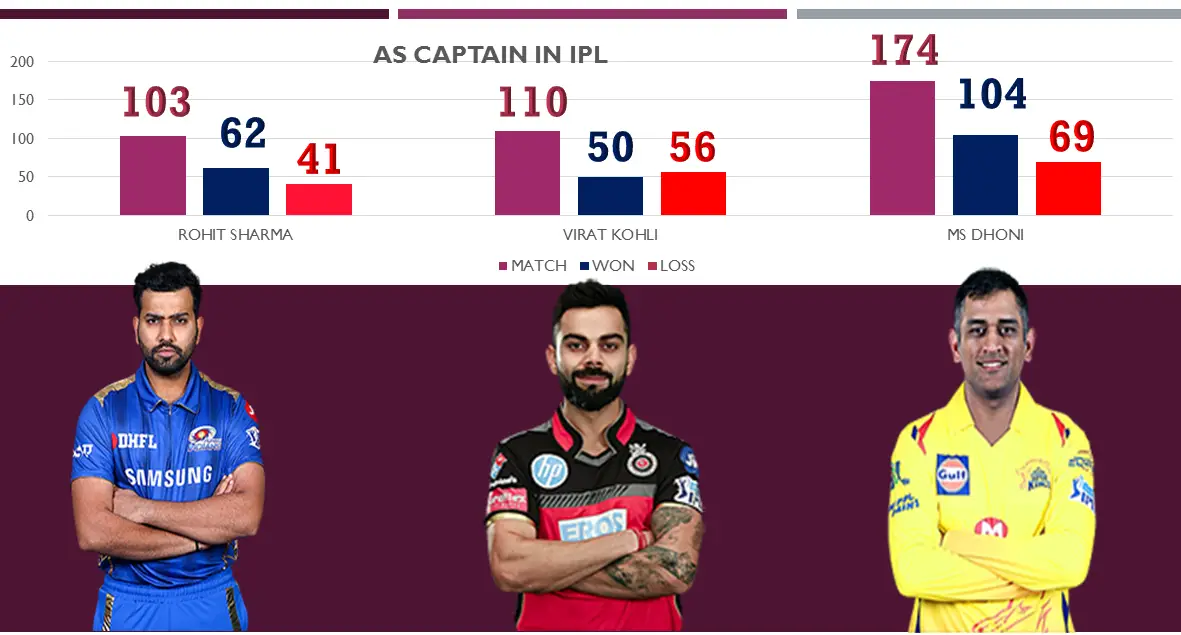 Best Captain in IPL