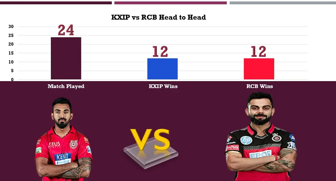 KXIP vs RCB Head to Head