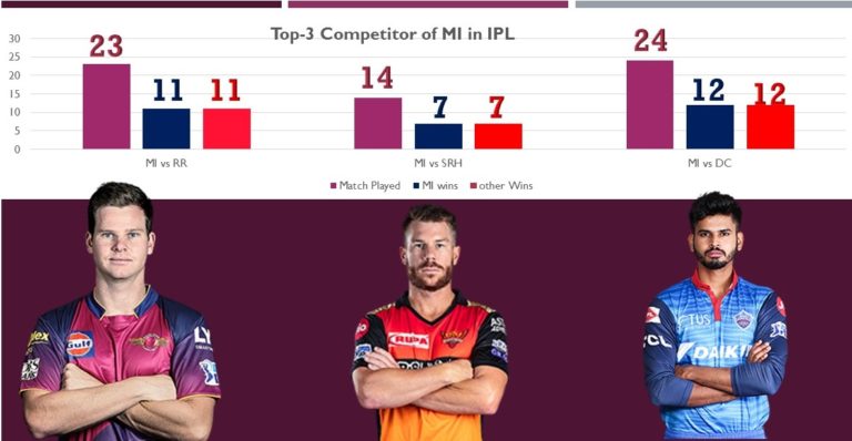 Top 3 Competitot of MI
