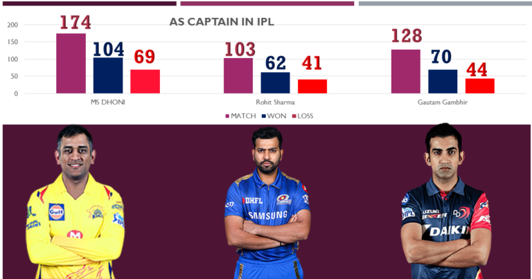 ipl best captain