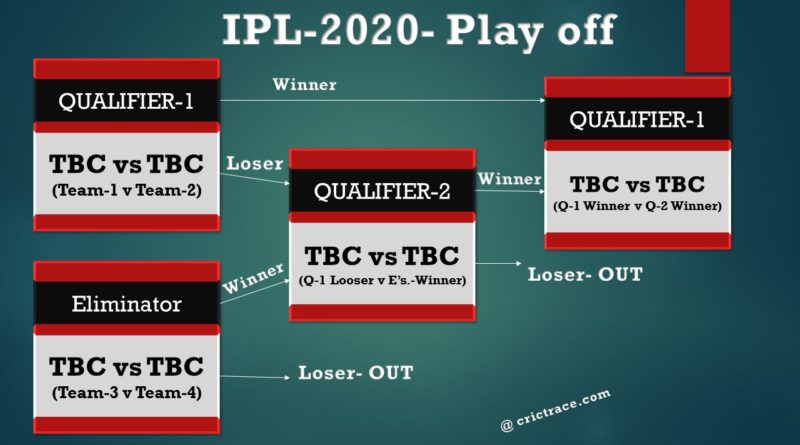 IPL 2020 Playoff schedule
