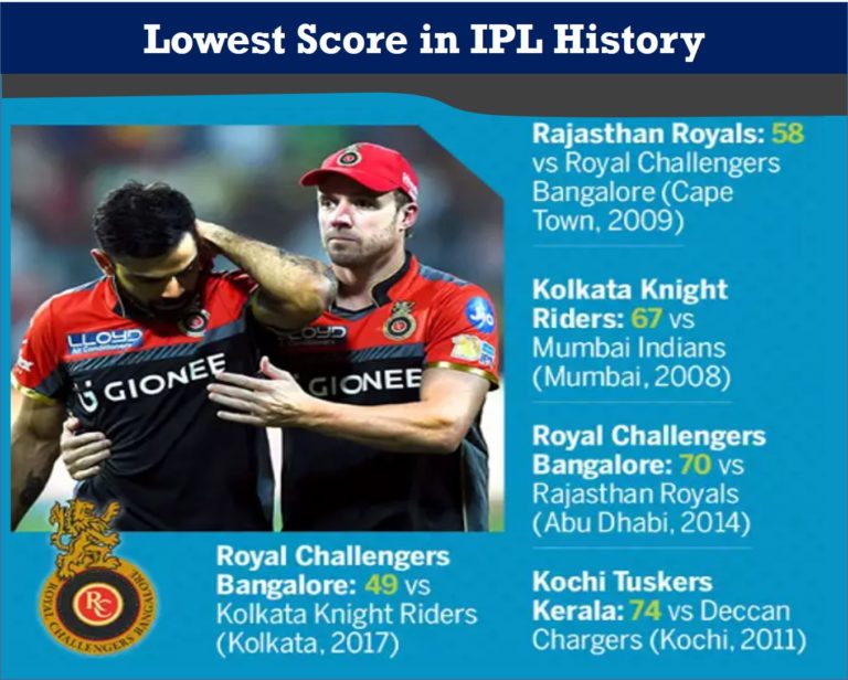 lowest score in ipl stats