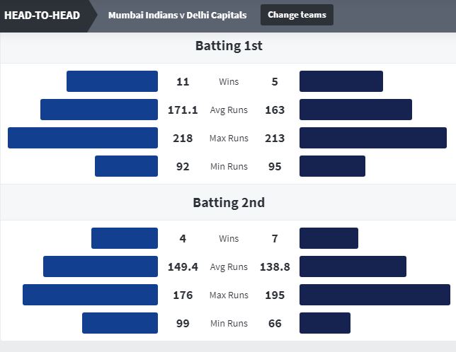 आईपीएल 2020 फाइनल: MI vs DC Head to Head