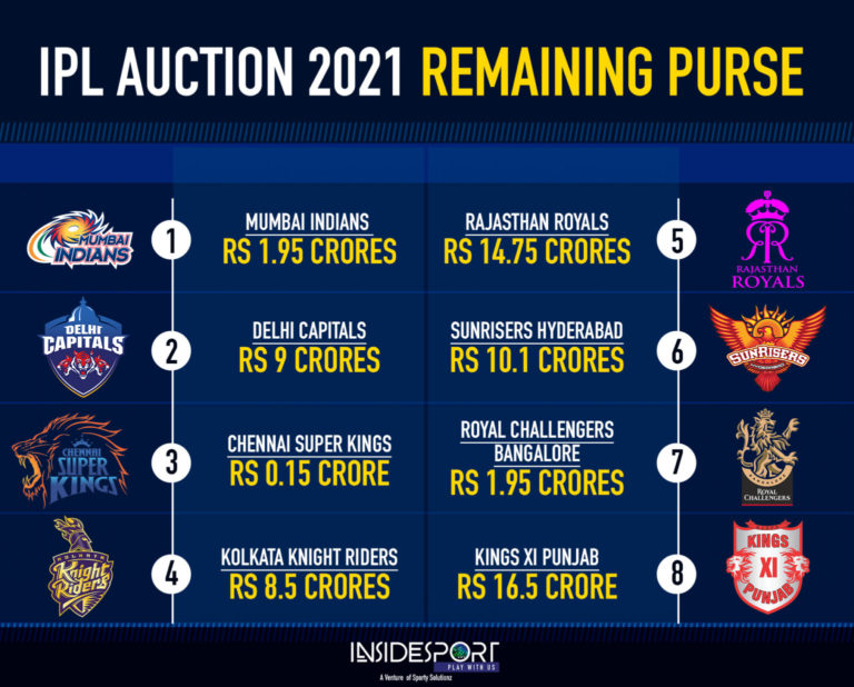 IPL 2021 Auction Live