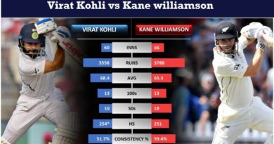 Virat-Kohli-vs-Kane-Williamson in Test Cricket