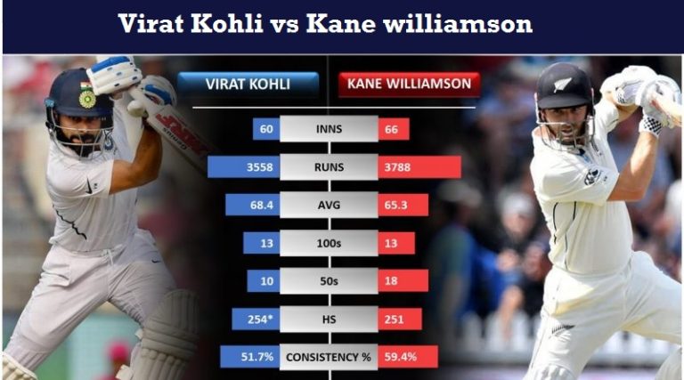 Virat-Kohli-vs-Kane-Williamson in Test Cricket