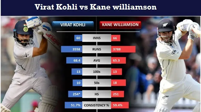 Virat-Kohli-vs-Kane-Williamson in Test Cricket