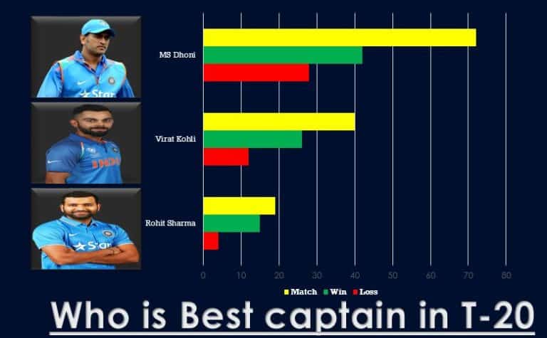 Rohit vs Kohli vs Dhoni