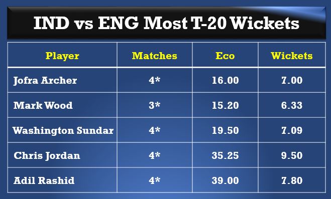 IND vs ENG Most T20 Wickets