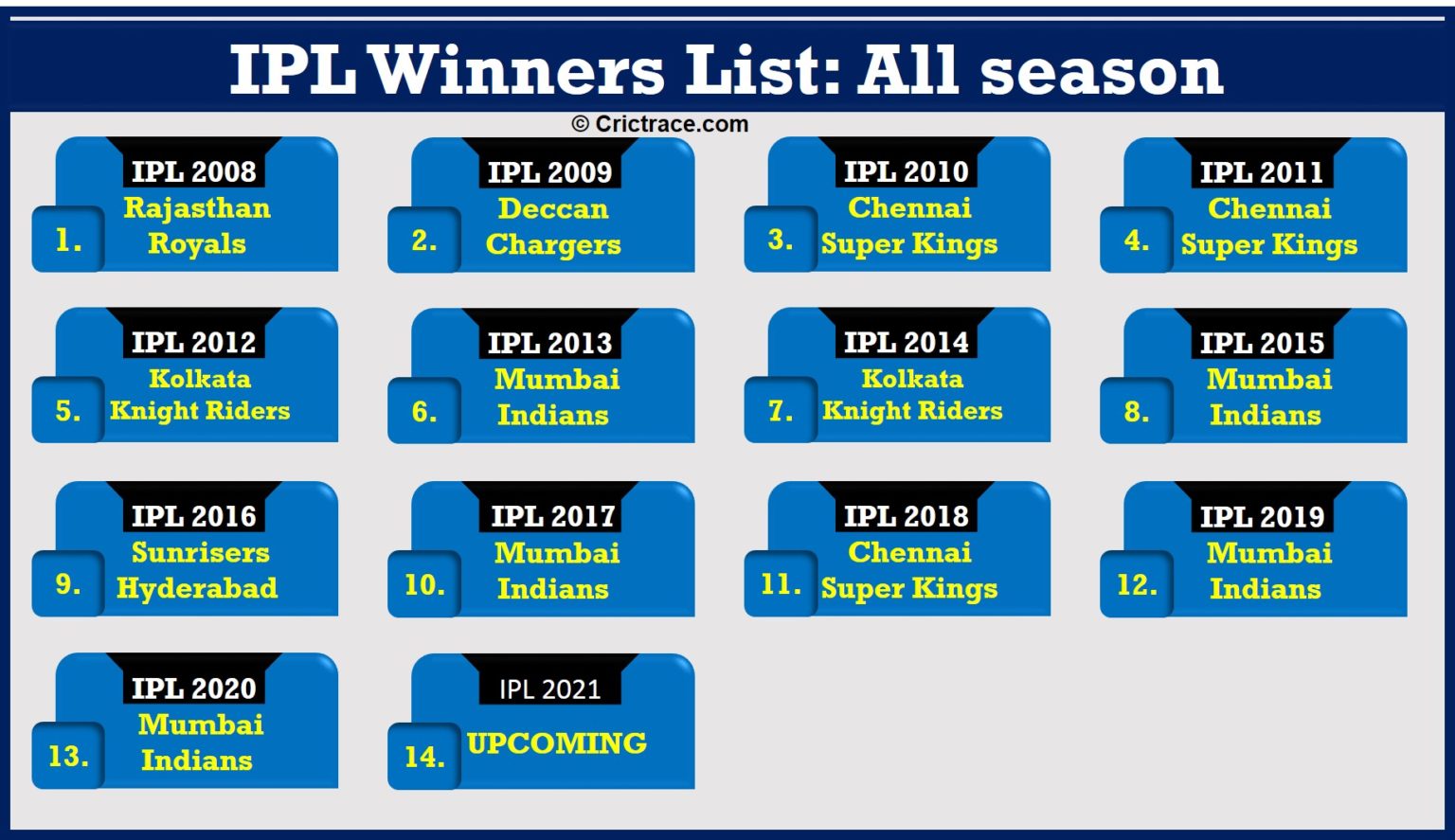 IPL 2008 से 2023 तक सभी विनर, आईपीएल विनर लिस्ट ( Latest IPL विनर लिस्ट