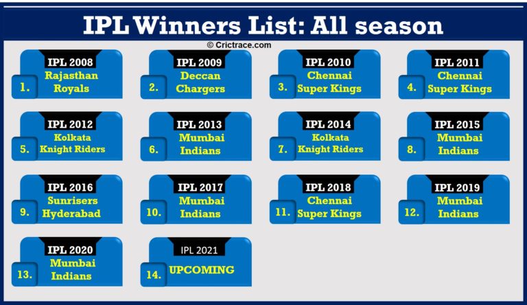 IPL Winners List