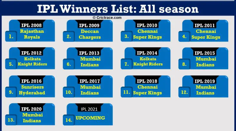IPL Winners List