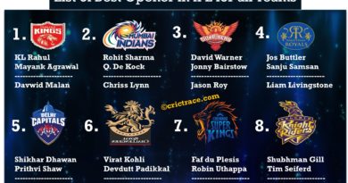 List of IPL 2021 Best Opener of all teams