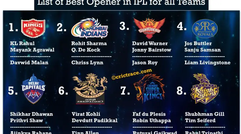 List of IPL 2021 Best Opener of all teams