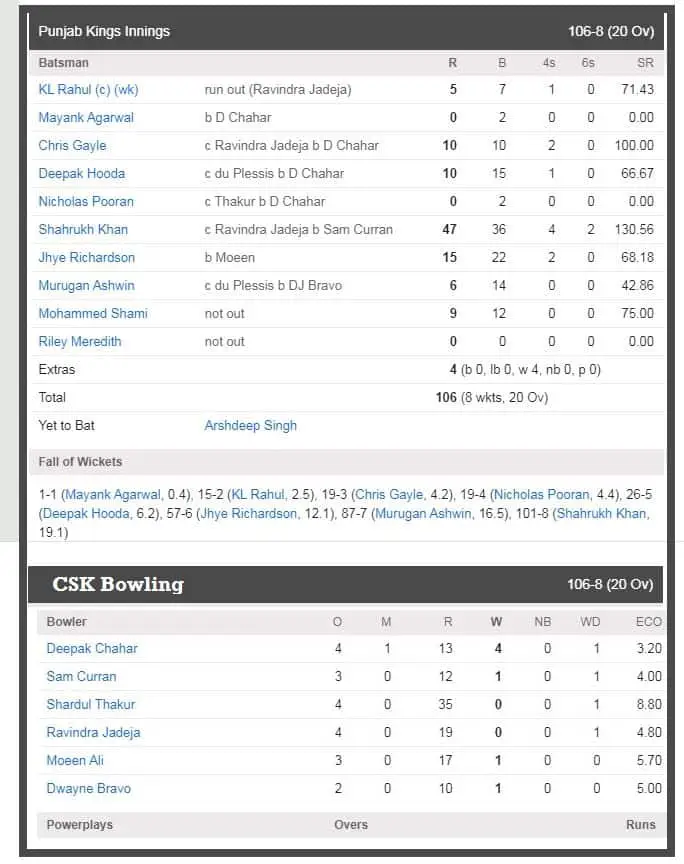 दीपक चाहर की घातक गेंदबाजी,  लिए 4 विकेट: Punjab Kings