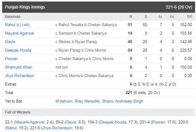 राजस्थान vs पंजाब मैच प्रीव्यू: Punjab Kings Scorecard