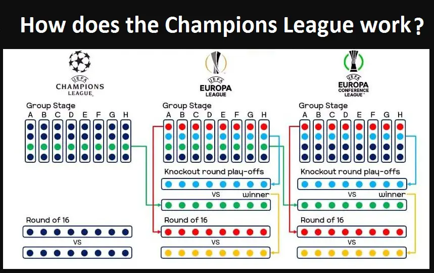 Champions League: how does the Champions league work