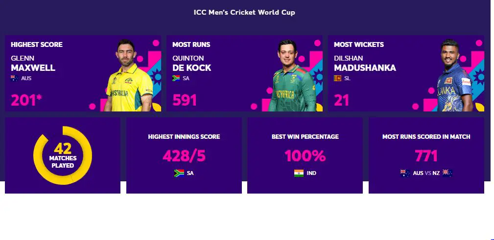 Cricket world cup 2023 records