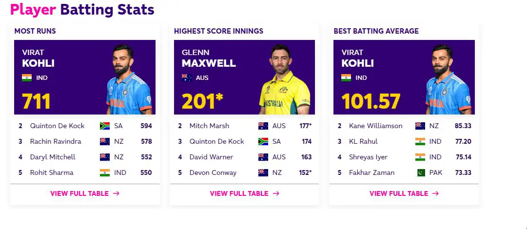 Cricket World Cup 2023 Records: Players batting records