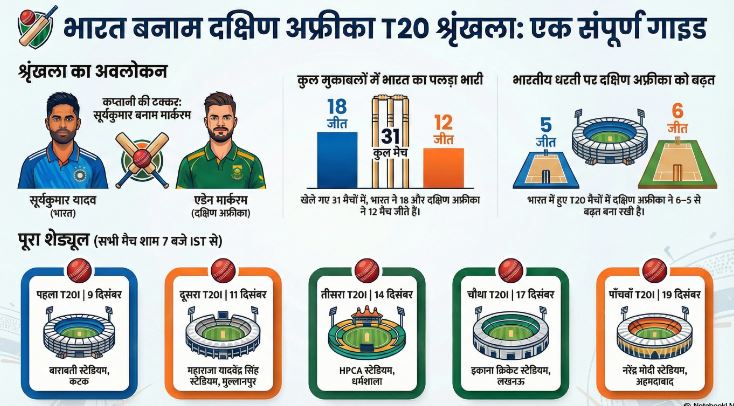 IND vs SA T20 Series 2025 | भारत बनाम दक्षिण अफ्रीका T20 सीरीज 2025 शेड्यूल